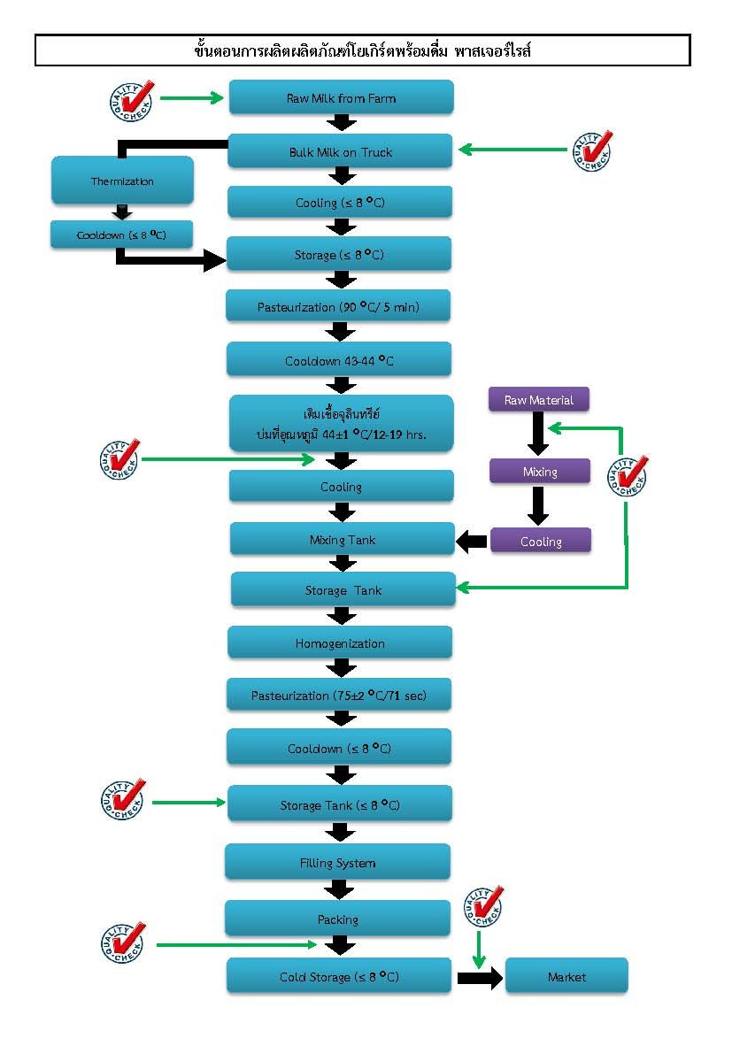 กระบวนการผลิตนมโยเกิร์ตพร้อมดื่มพาสเจอร์ไรส์